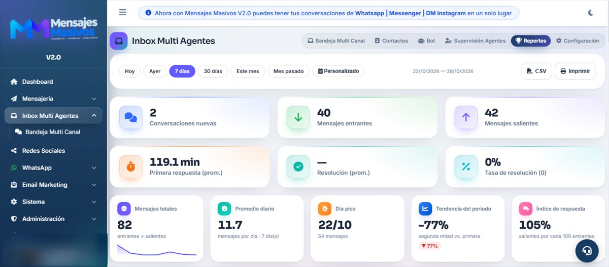 Reportes del Inbox: conversaciones nuevas, mensajes entrantes y salientes, tiempo de primera respuesta e índice de respuesta